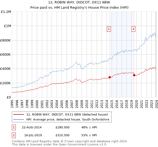 12, ROBIN WAY, DIDCOT, OX11 6BW: Price paid vs HM Land Registry's House Price Index