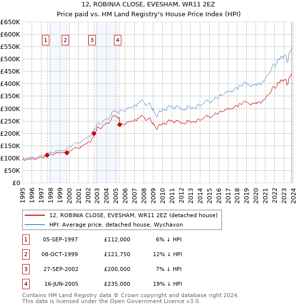 12, ROBINIA CLOSE, EVESHAM, WR11 2EZ: Price paid vs HM Land Registry's House Price Index