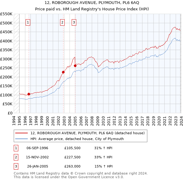 12, ROBOROUGH AVENUE, PLYMOUTH, PL6 6AQ: Price paid vs HM Land Registry's House Price Index