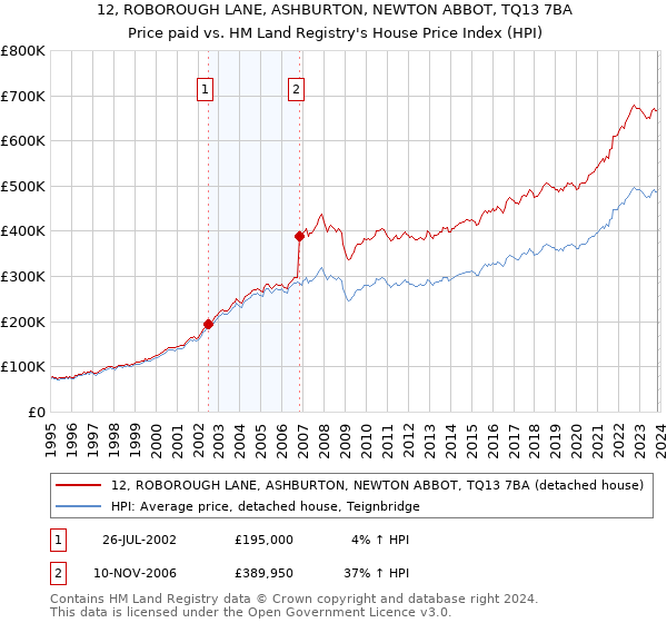 12, ROBOROUGH LANE, ASHBURTON, NEWTON ABBOT, TQ13 7BA: Price paid vs HM Land Registry's House Price Index
