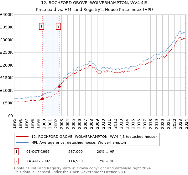 12, ROCHFORD GROVE, WOLVERHAMPTON, WV4 4JS: Price paid vs HM Land Registry's House Price Index