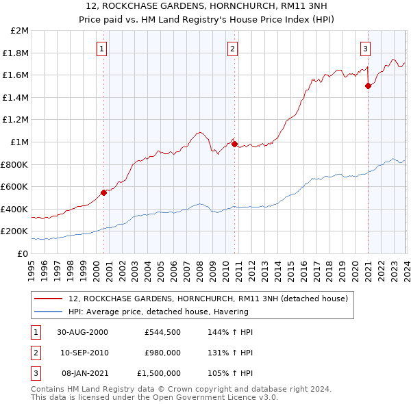 12, ROCKCHASE GARDENS, HORNCHURCH, RM11 3NH: Price paid vs HM Land Registry's House Price Index