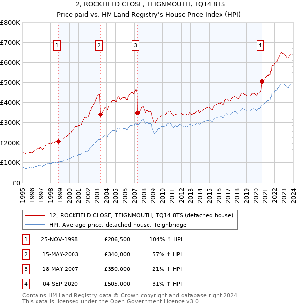 12, ROCKFIELD CLOSE, TEIGNMOUTH, TQ14 8TS: Price paid vs HM Land Registry's House Price Index
