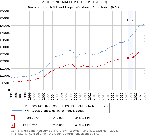 12, ROCKINGHAM CLOSE, LEEDS, LS15 8UJ: Price paid vs HM Land Registry's House Price Index