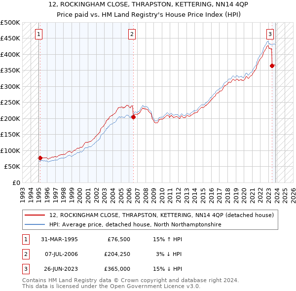 12, ROCKINGHAM CLOSE, THRAPSTON, KETTERING, NN14 4QP: Price paid vs HM Land Registry's House Price Index