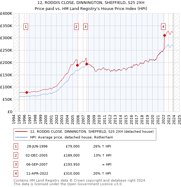 12, RODDIS CLOSE, DINNINGTON, SHEFFIELD, S25 2XH: Price paid vs HM Land Registry's House Price Index