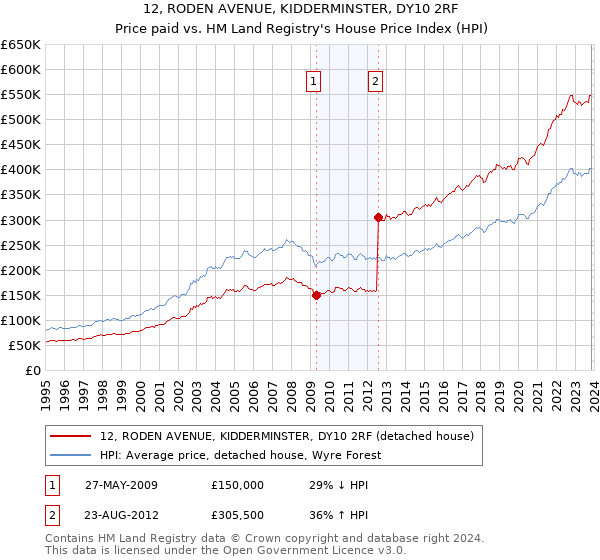 12, RODEN AVENUE, KIDDERMINSTER, DY10 2RF: Price paid vs HM Land Registry's House Price Index