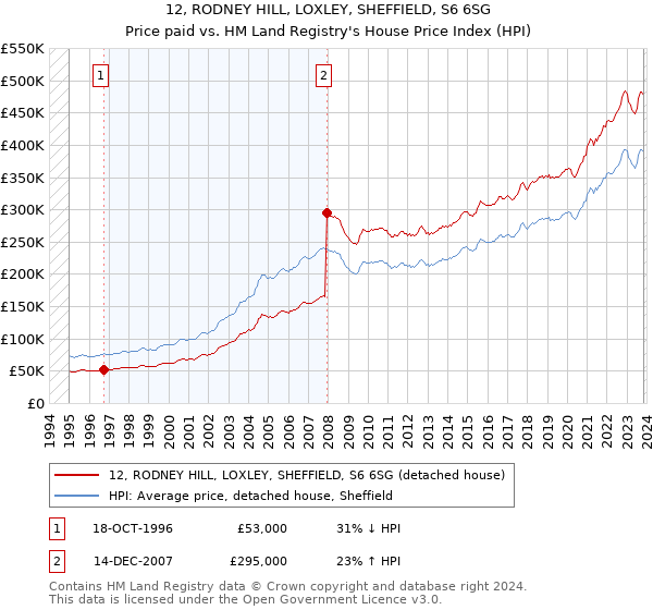 12, RODNEY HILL, LOXLEY, SHEFFIELD, S6 6SG: Price paid vs HM Land Registry's House Price Index