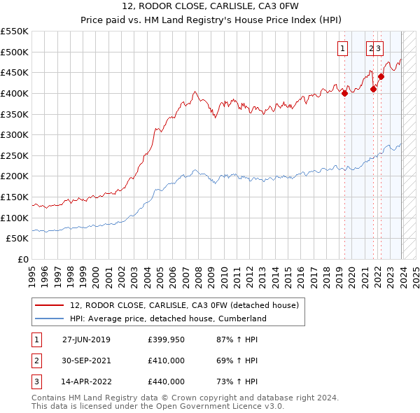 12, RODOR CLOSE, CARLISLE, CA3 0FW: Price paid vs HM Land Registry's House Price Index
