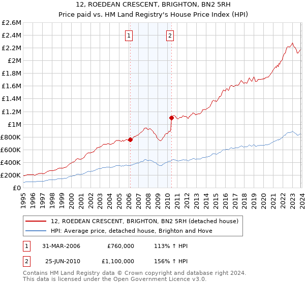 12, ROEDEAN CRESCENT, BRIGHTON, BN2 5RH: Price paid vs HM Land Registry's House Price Index