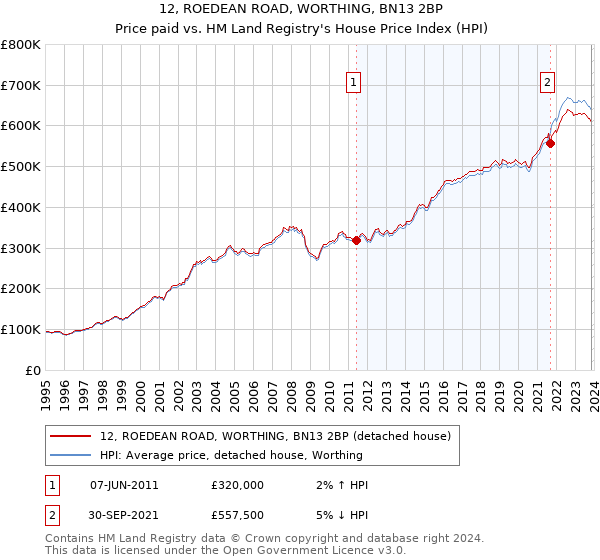 12, ROEDEAN ROAD, WORTHING, BN13 2BP: Price paid vs HM Land Registry's House Price Index