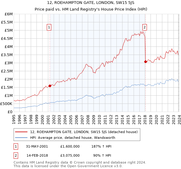 12, ROEHAMPTON GATE, LONDON, SW15 5JS: Price paid vs HM Land Registry's House Price Index