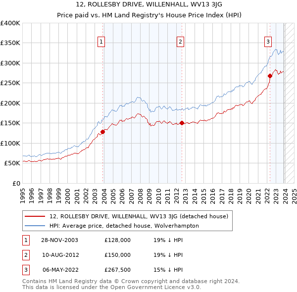 12, ROLLESBY DRIVE, WILLENHALL, WV13 3JG: Price paid vs HM Land Registry's House Price Index