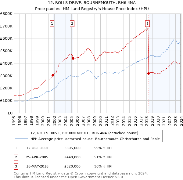12, ROLLS DRIVE, BOURNEMOUTH, BH6 4NA: Price paid vs HM Land Registry's House Price Index