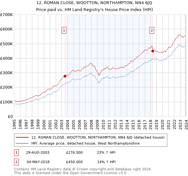 12, ROMAN CLOSE, WOOTTON, NORTHAMPTON, NN4 6JQ: Price paid vs HM Land Registry's House Price Index