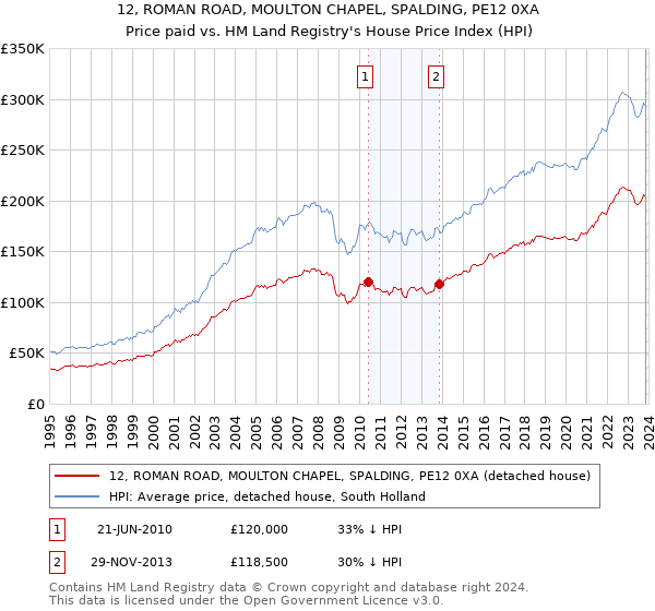12, ROMAN ROAD, MOULTON CHAPEL, SPALDING, PE12 0XA: Price paid vs HM Land Registry's House Price Index
