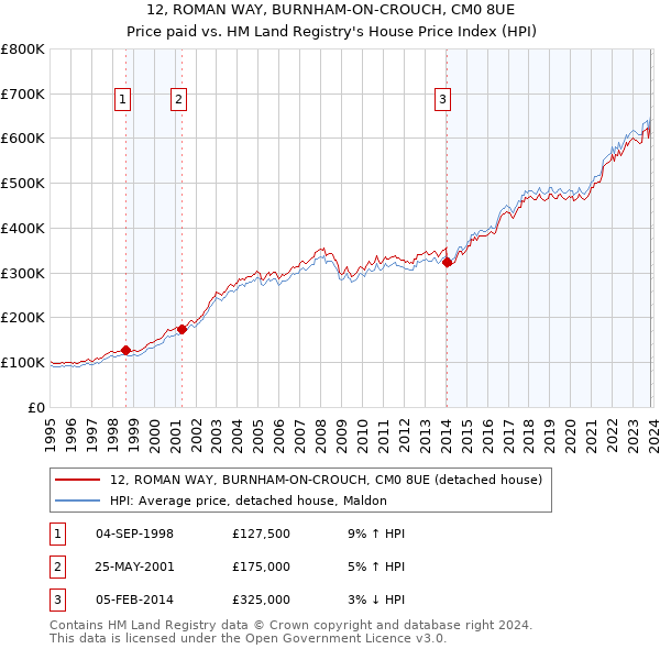 12, ROMAN WAY, BURNHAM-ON-CROUCH, CM0 8UE: Price paid vs HM Land Registry's House Price Index