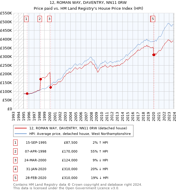 12, ROMAN WAY, DAVENTRY, NN11 0RW: Price paid vs HM Land Registry's House Price Index