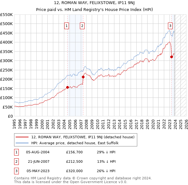 12, ROMAN WAY, FELIXSTOWE, IP11 9NJ: Price paid vs HM Land Registry's House Price Index