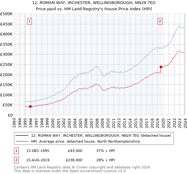 12, ROMAN WAY, IRCHESTER, WELLINGBOROUGH, NN29 7EG: Price paid vs HM Land Registry's House Price Index
