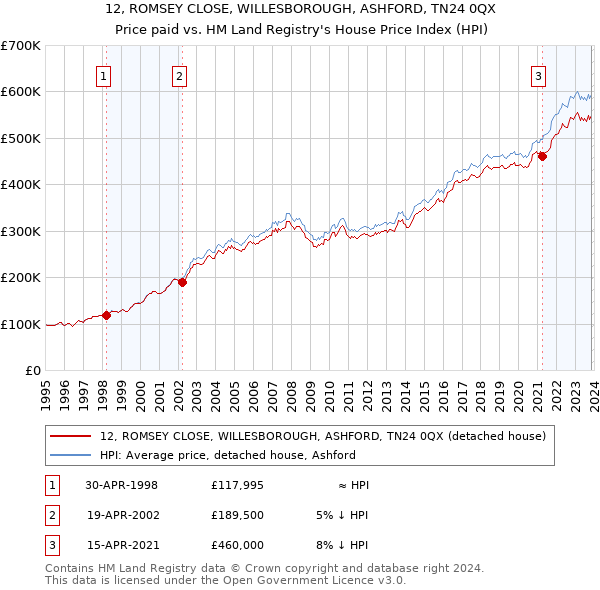 12, ROMSEY CLOSE, WILLESBOROUGH, ASHFORD, TN24 0QX: Price paid vs HM Land Registry's House Price Index