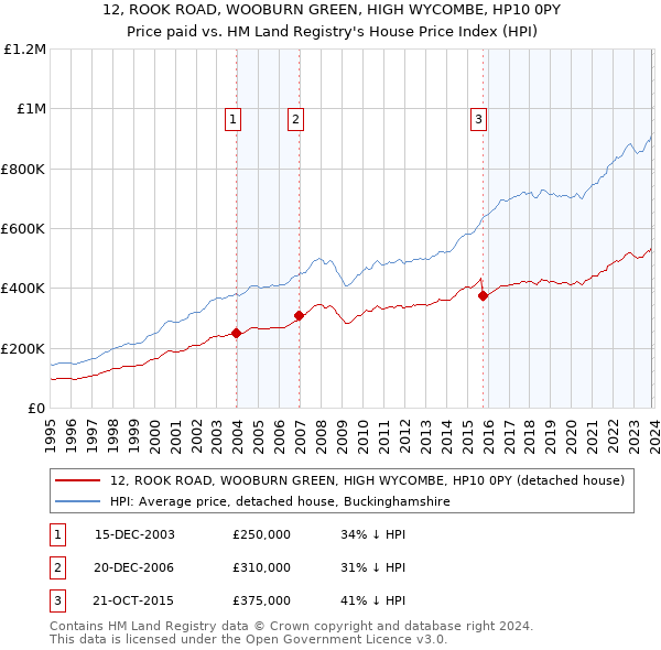 12, ROOK ROAD, WOOBURN GREEN, HIGH WYCOMBE, HP10 0PY: Price paid vs HM Land Registry's House Price Index