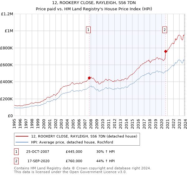12, ROOKERY CLOSE, RAYLEIGH, SS6 7DN: Price paid vs HM Land Registry's House Price Index