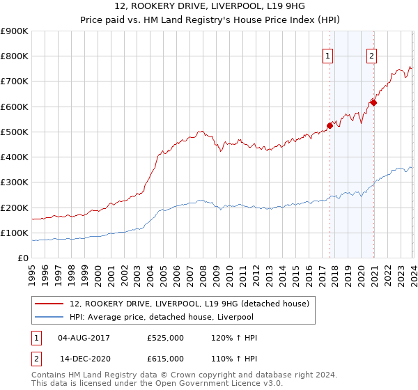 12, ROOKERY DRIVE, LIVERPOOL, L19 9HG: Price paid vs HM Land Registry's House Price Index