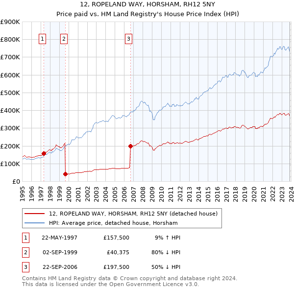 12, ROPELAND WAY, HORSHAM, RH12 5NY: Price paid vs HM Land Registry's House Price Index