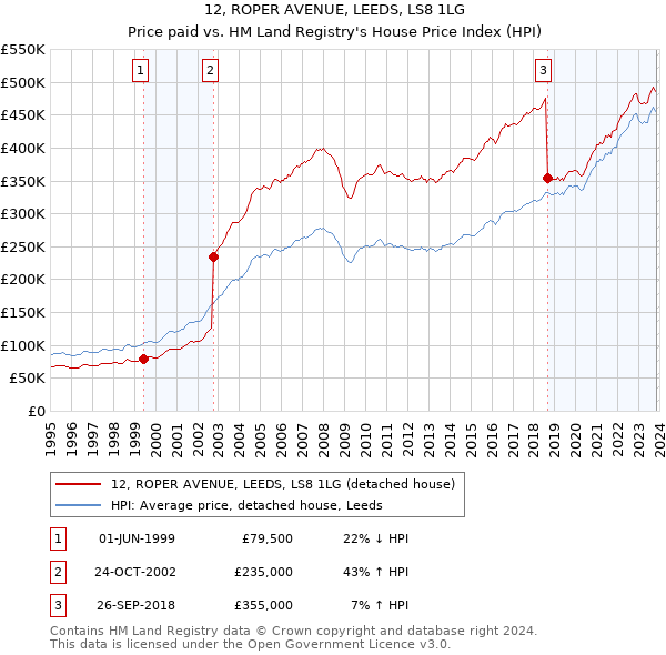 12, ROPER AVENUE, LEEDS, LS8 1LG: Price paid vs HM Land Registry's House Price Index