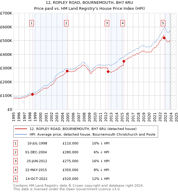 12, ROPLEY ROAD, BOURNEMOUTH, BH7 6RU: Price paid vs HM Land Registry's House Price Index