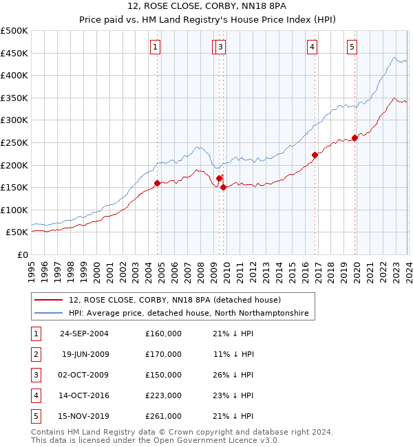 12, ROSE CLOSE, CORBY, NN18 8PA: Price paid vs HM Land Registry's House Price Index