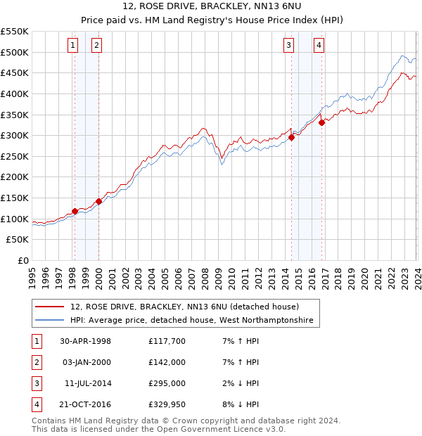 12, ROSE DRIVE, BRACKLEY, NN13 6NU: Price paid vs HM Land Registry's House Price Index