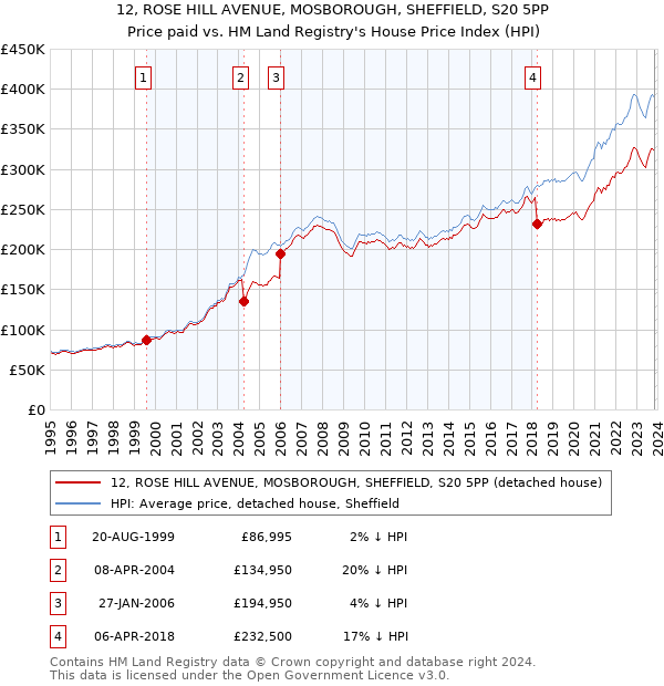 12, ROSE HILL AVENUE, MOSBOROUGH, SHEFFIELD, S20 5PP: Price paid vs HM Land Registry's House Price Index