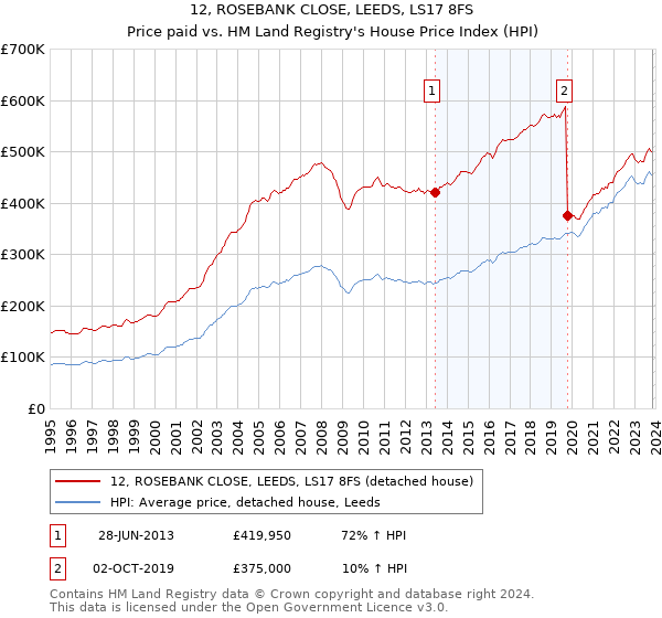 12, ROSEBANK CLOSE, LEEDS, LS17 8FS: Price paid vs HM Land Registry's House Price Index