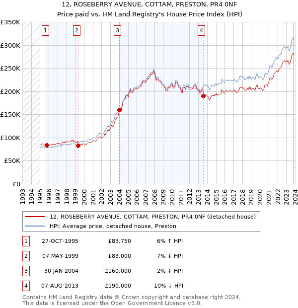 12, ROSEBERRY AVENUE, COTTAM, PRESTON, PR4 0NF: Price paid vs HM Land Registry's House Price Index