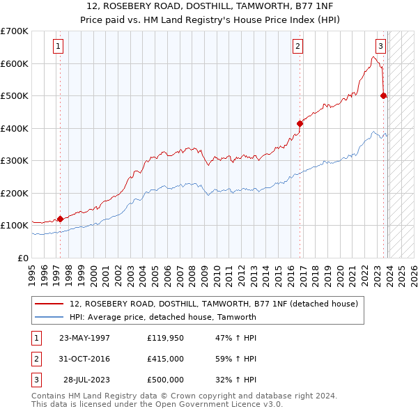 12, ROSEBERY ROAD, DOSTHILL, TAMWORTH, B77 1NF: Price paid vs HM Land Registry's House Price Index