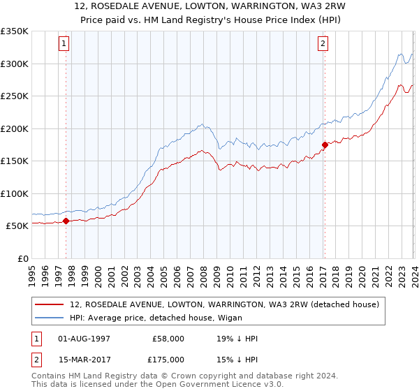 12, ROSEDALE AVENUE, LOWTON, WARRINGTON, WA3 2RW: Price paid vs HM Land Registry's House Price Index