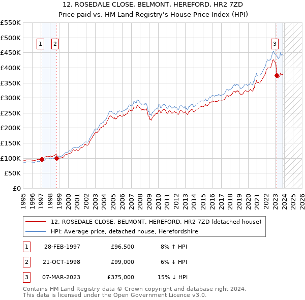 12, ROSEDALE CLOSE, BELMONT, HEREFORD, HR2 7ZD: Price paid vs HM Land Registry's House Price Index
