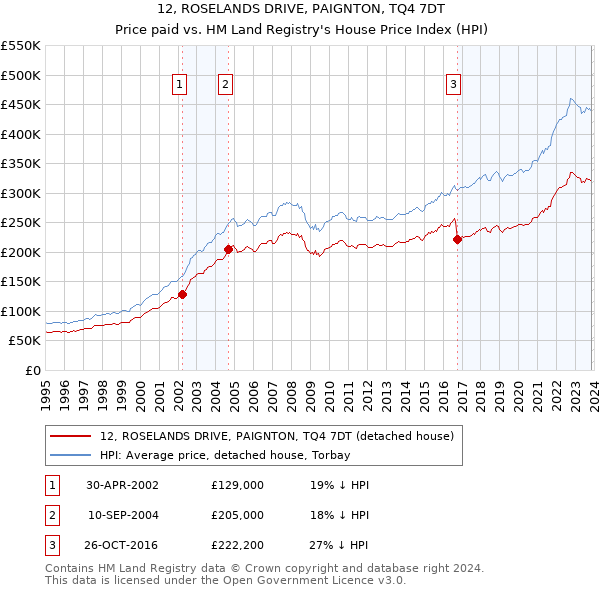 12, ROSELANDS DRIVE, PAIGNTON, TQ4 7DT: Price paid vs HM Land Registry's House Price Index