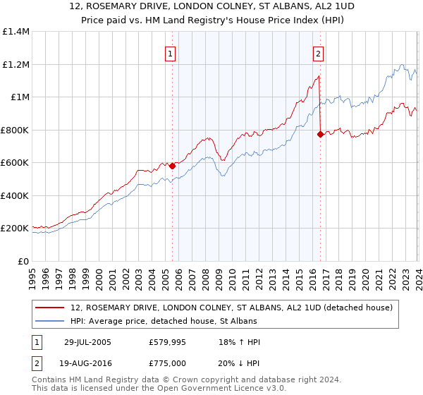 12, ROSEMARY DRIVE, LONDON COLNEY, ST ALBANS, AL2 1UD: Price paid vs HM Land Registry's House Price Index