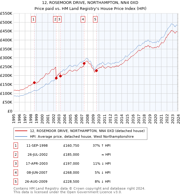 12, ROSEMOOR DRIVE, NORTHAMPTON, NN4 0XD: Price paid vs HM Land Registry's House Price Index