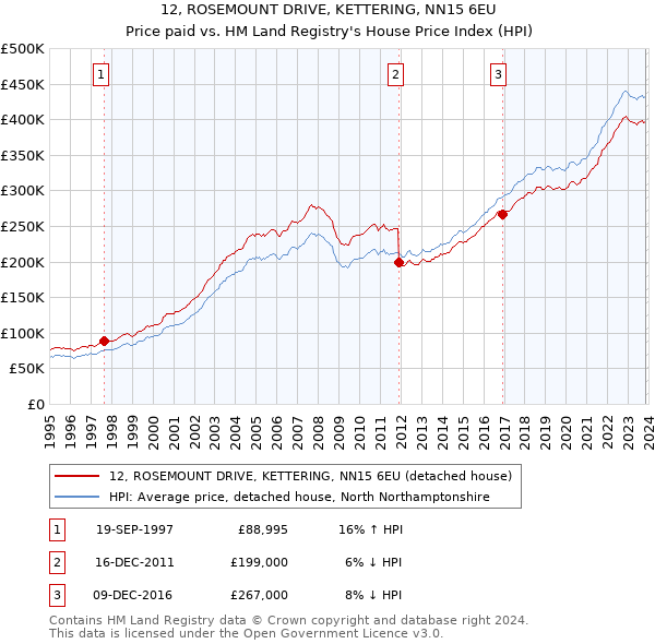 12, ROSEMOUNT DRIVE, KETTERING, NN15 6EU: Price paid vs HM Land Registry's House Price Index