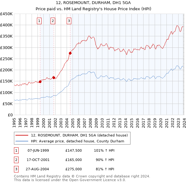 12, ROSEMOUNT, DURHAM, DH1 5GA: Price paid vs HM Land Registry's House Price Index