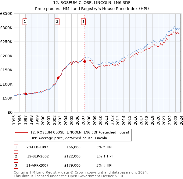 12, ROSEUM CLOSE, LINCOLN, LN6 3DF: Price paid vs HM Land Registry's House Price Index