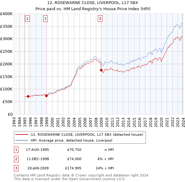 12, ROSEWARNE CLOSE, LIVERPOOL, L17 5BX: Price paid vs HM Land Registry's House Price Index
