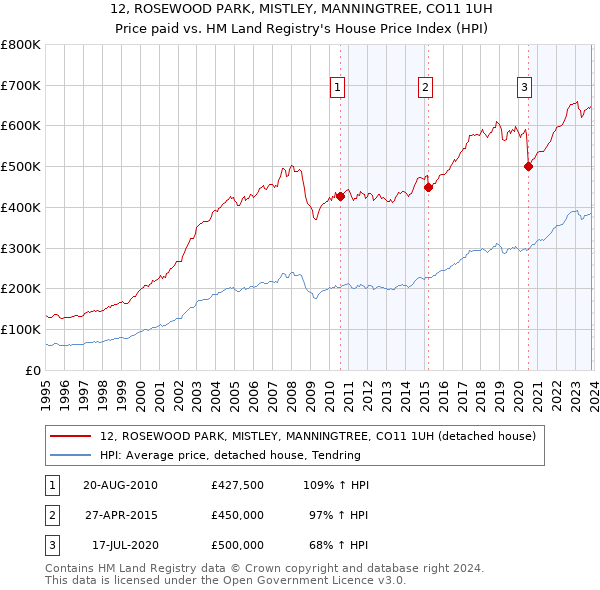 12, ROSEWOOD PARK, MISTLEY, MANNINGTREE, CO11 1UH: Price paid vs HM Land Registry's House Price Index