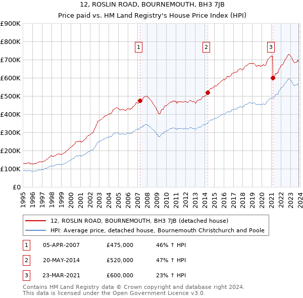 12, ROSLIN ROAD, BOURNEMOUTH, BH3 7JB: Price paid vs HM Land Registry's House Price Index