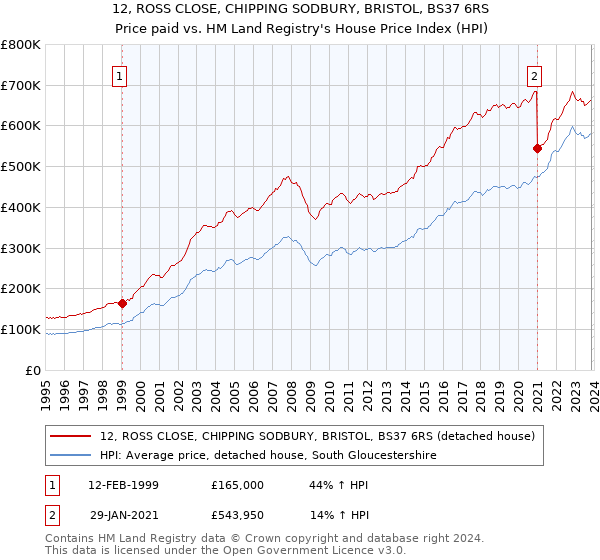 12, ROSS CLOSE, CHIPPING SODBURY, BRISTOL, BS37 6RS: Price paid vs HM Land Registry's House Price Index