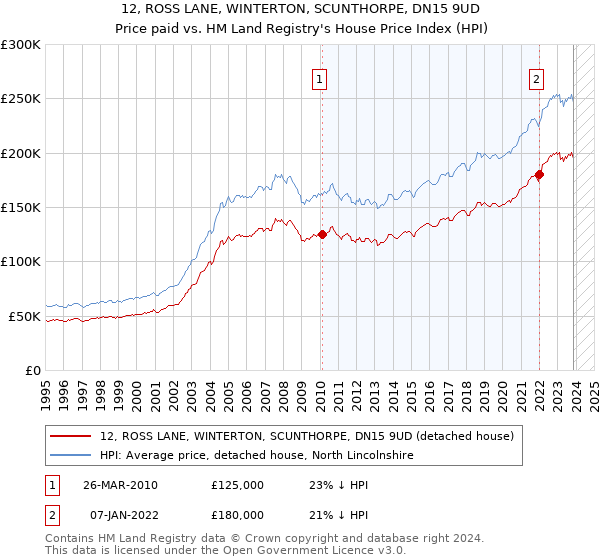 12, ROSS LANE, WINTERTON, SCUNTHORPE, DN15 9UD: Price paid vs HM Land Registry's House Price Index